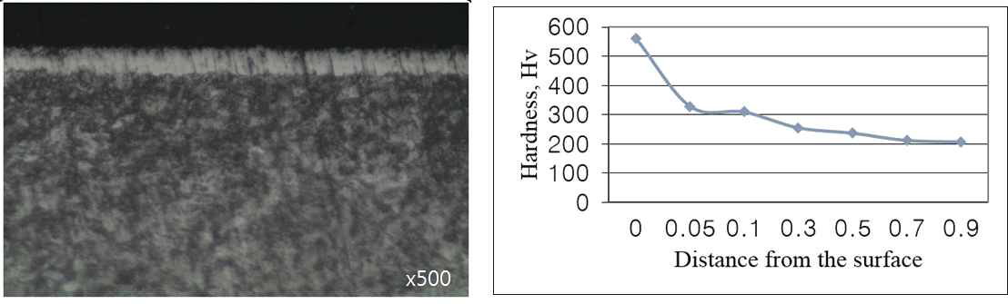 SAPH 400소재 연질화 처리 후 미세조직 및 경도 프로파일