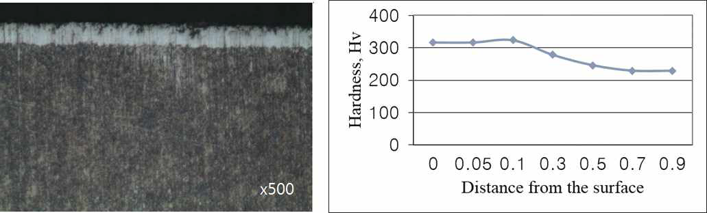 SAPH440 소재 연질화 처리 후 미세조직 및 경도 프로파일
