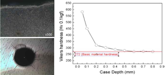 질화층 상제어 공정(case 1) 후 미세조직(좌상), 표면 로크웰 압흔 사진(좌하), 깊이에 따른 경도 프로파일(우)