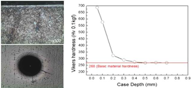 질화층 상제어 공정(case 2) 후 미세조직(좌상), 표면 로크웰 압흔 사진(좌하), 깊이에 따른 경도 프로파일(우)