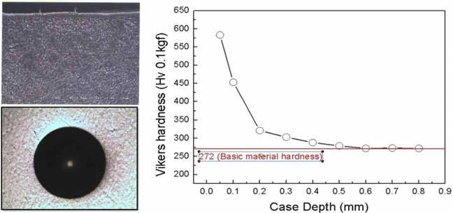 질화층 상제어 공정(case 2) 후 미세조직(좌상), 표면 로크웰 압흔 사진(좌하), 깊이에 따른 경도 프로파일(우)