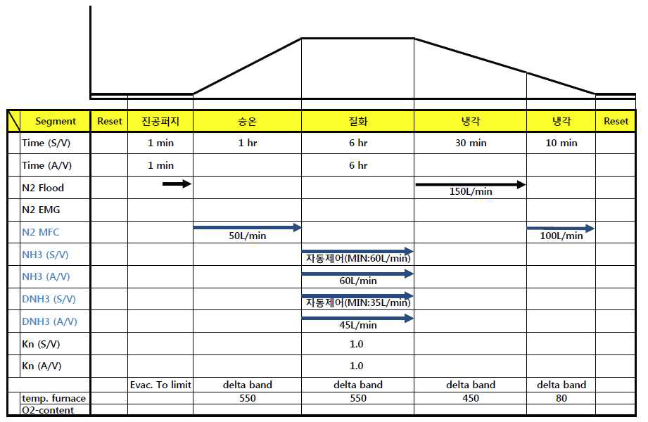 질소포텐셜 제어(Kn=1.0) 공정도