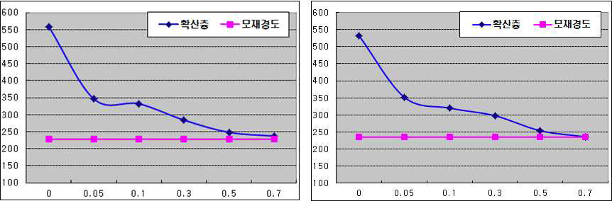 연질화(550℃ X 5시간)처리한 Plate Carrier의 경도 profile(좌) 및 질소포텐셜 제어 질화(550℃ X 6시간)처리한 Plate Carrier의 경도 profile(우)