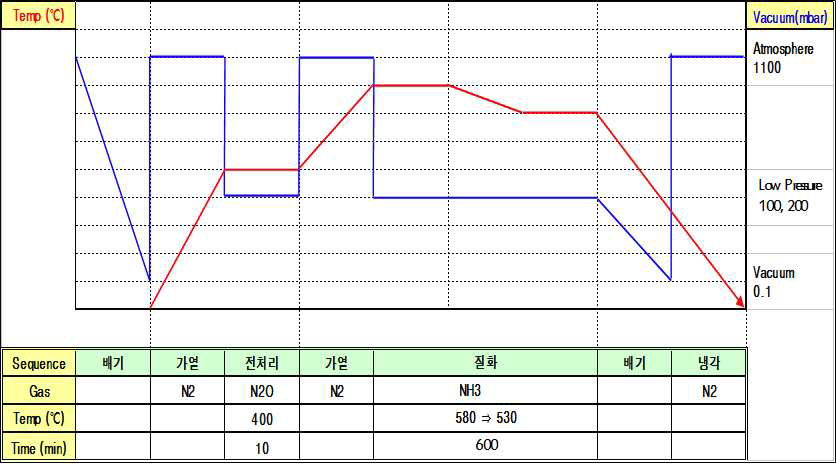 저압 질화공정표