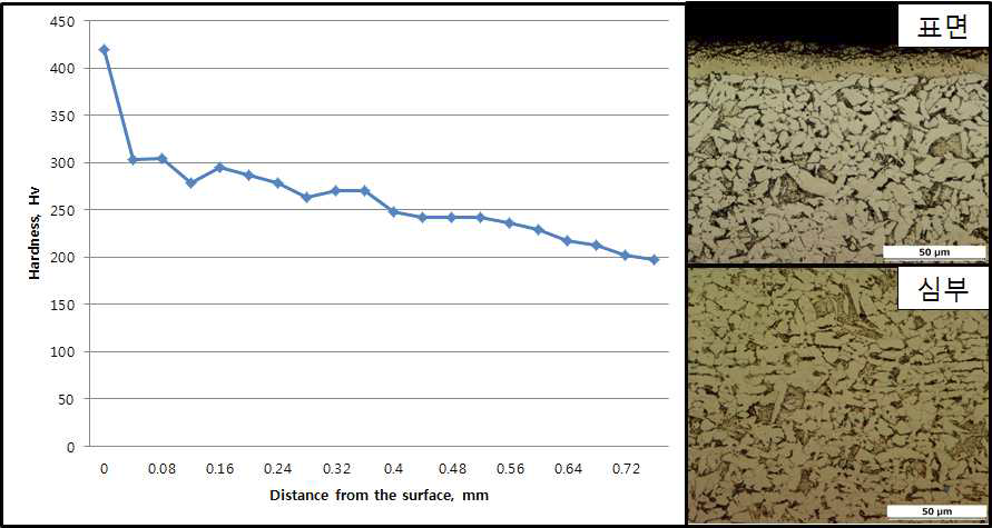 200mbar에서 10시간동안 저압질화 시험 후 경도 및 미세조직사진