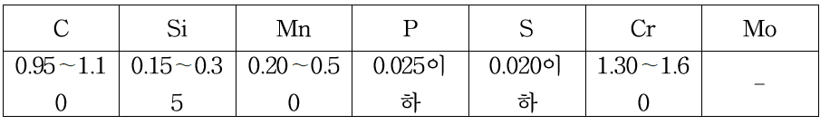 STB2 소재 화학조성