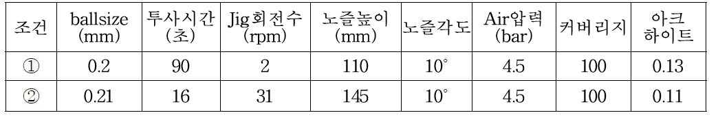 조건별 아크하이트 및 커버리지 결과