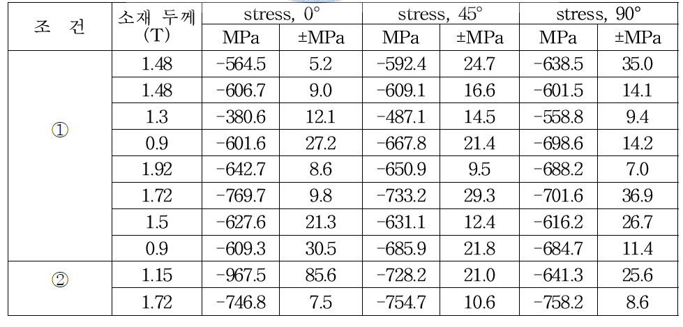 압축잔류 응력 측정 결과