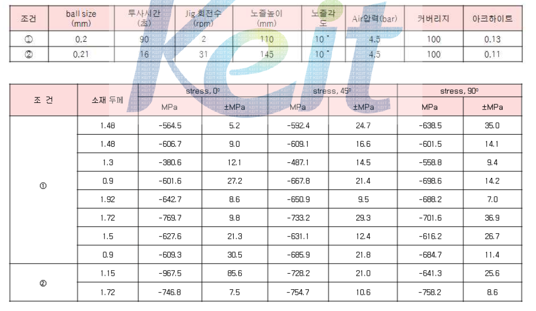 조건별 잔류 응력 측정 결과