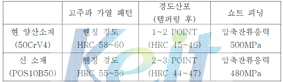 경도 산포 분석>