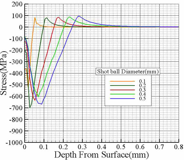 쇼트볼 직경변화에 따른 압축잔류응력 분포