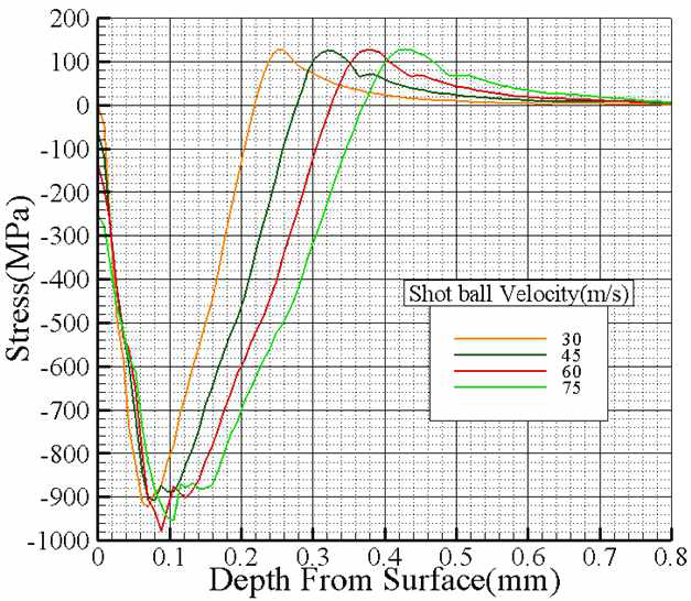 쇼트볼 속도변화에 따른 압축잔류응력 분포