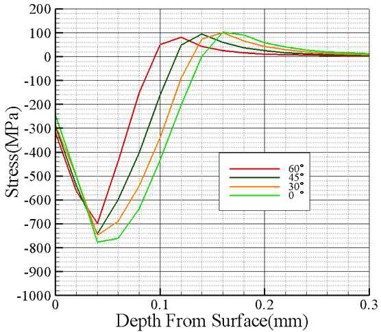 쇼트볼 투사각변화에 따른 압축잔류응력 분포