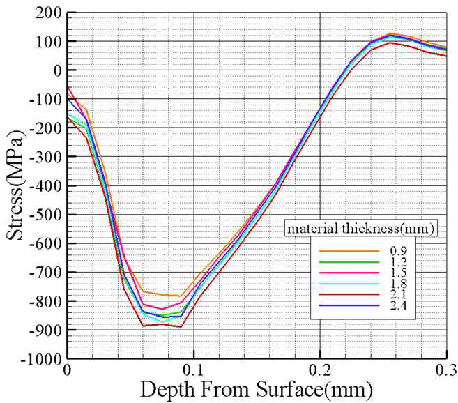 소재 두께변화에 따른 압축잔류응력 분포