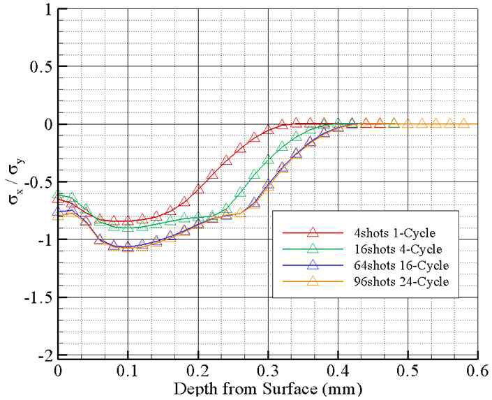 1주기 당 쇼트볼 4회 충돌에 따른 압축잔류응력 분포