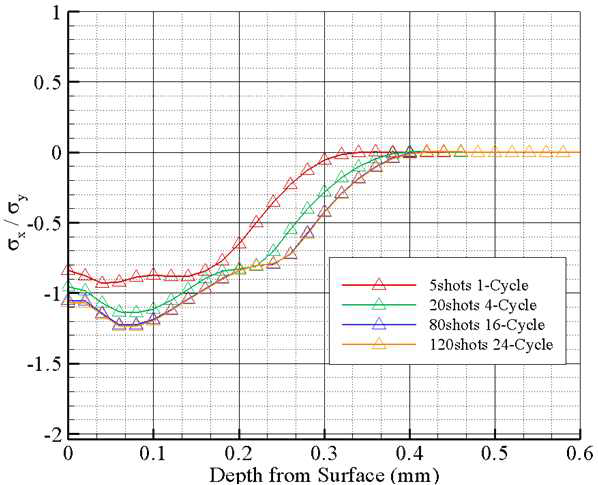 1주기 당 쇼트볼 5회 충돌에 따른 압축잔류응력 분포