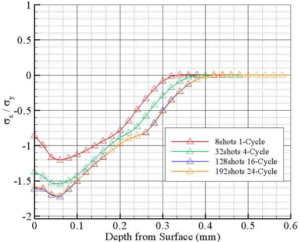 1주기 당 쇼트볼 8회 충돌에 따른 압축잔류응력 분포
