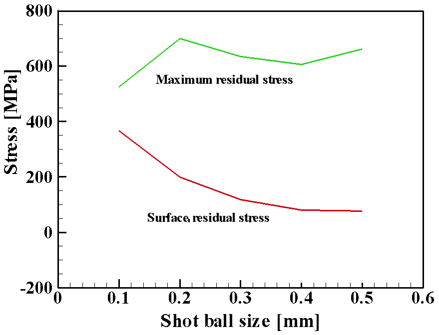 쇼트볼 크기 변화에 따른 잔류응력분포