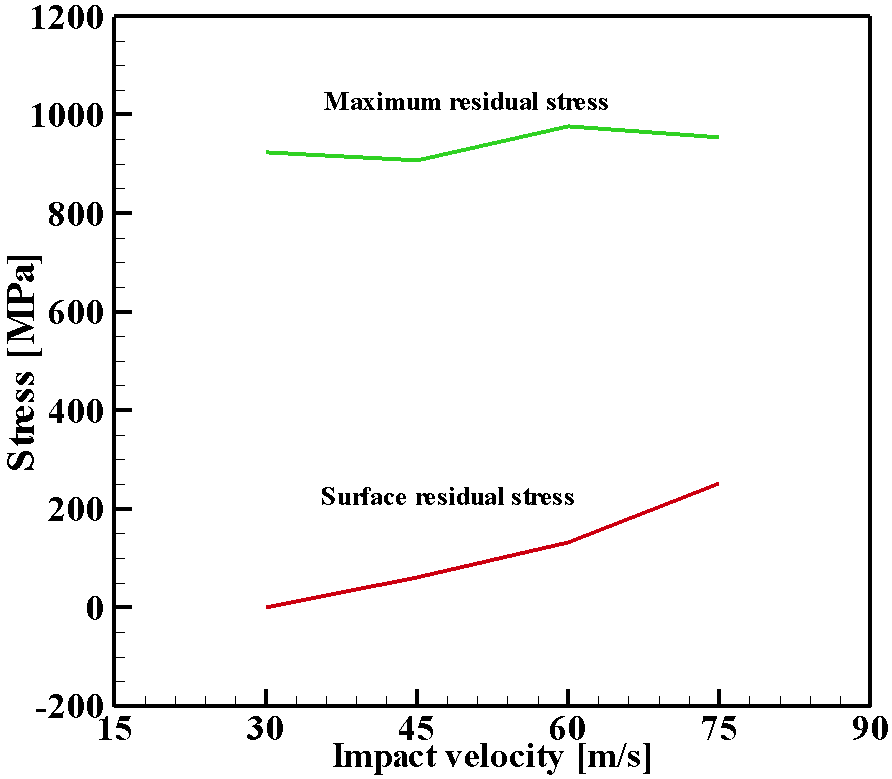 투사속도 변화에 따른 압축잔류응력 분포