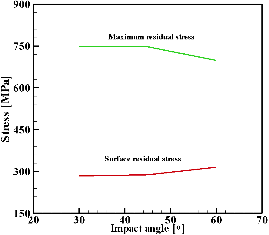 투사각도에 따른 압축잔류응력 변화