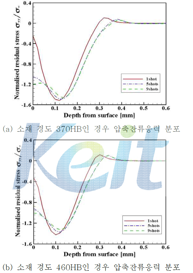 충돌 횟수에 따른 압축잔류응력의 분포상태