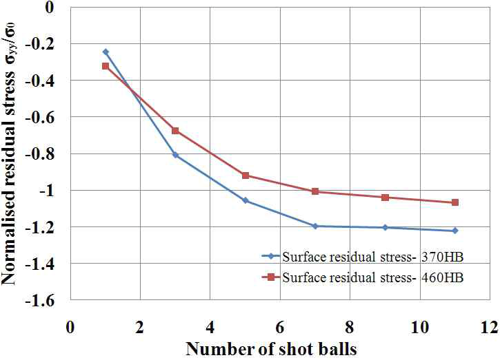 경도 다른 두가지 소재의 표면 압축잔류응력 변화
