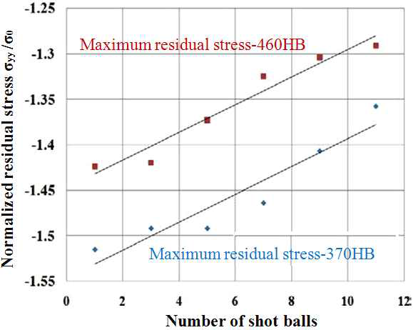 경도가 다른 두 가지 소재의 최대 압축잔류응력 변화