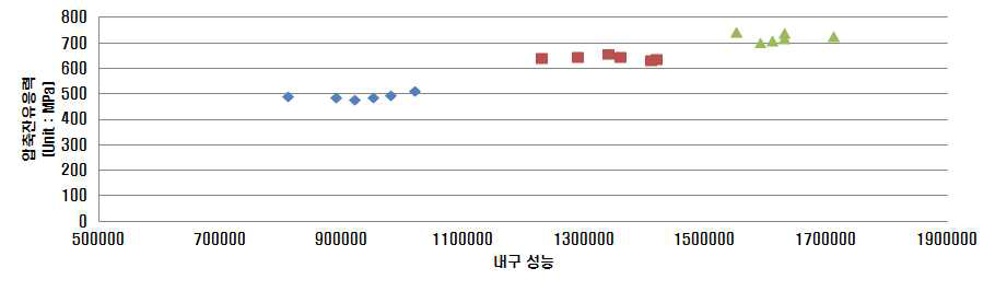 잔류응력별 내구응력 분포