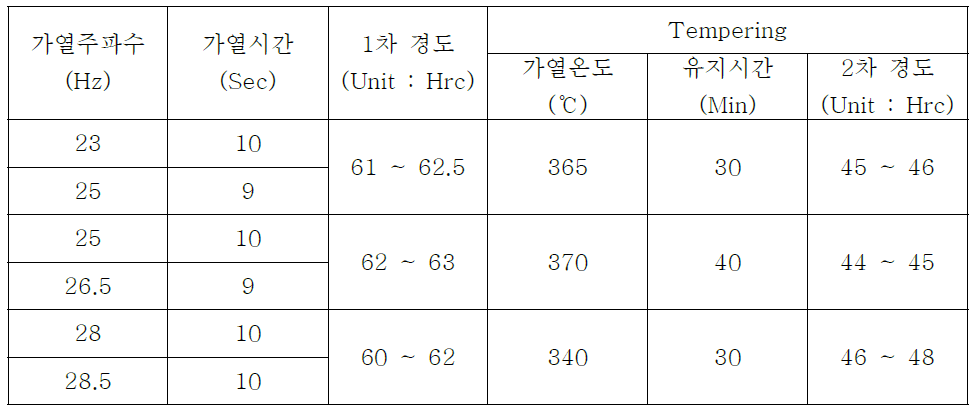 열처리 가열조건 최적화