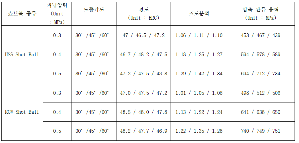 쇼트피닝 조건별 압축 잔류응력