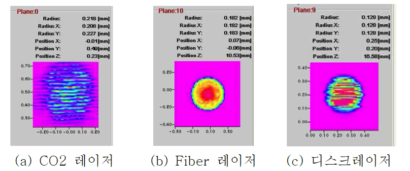 레이저 빔 측정결과