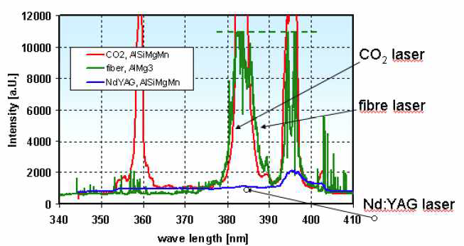 Plasma spectroscopy of welding with different laser sources.