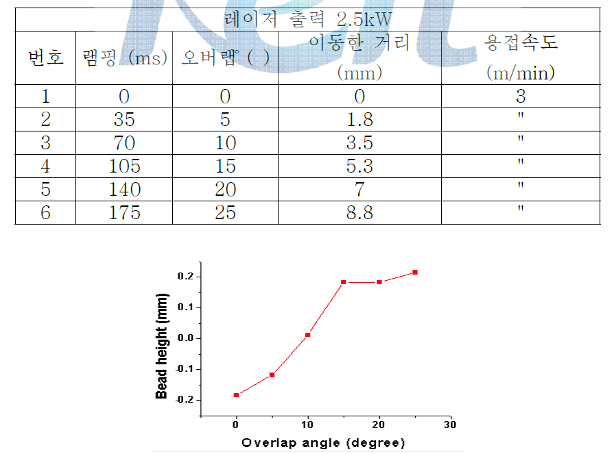 램핑다운을 이용한 크레이터 제거기술