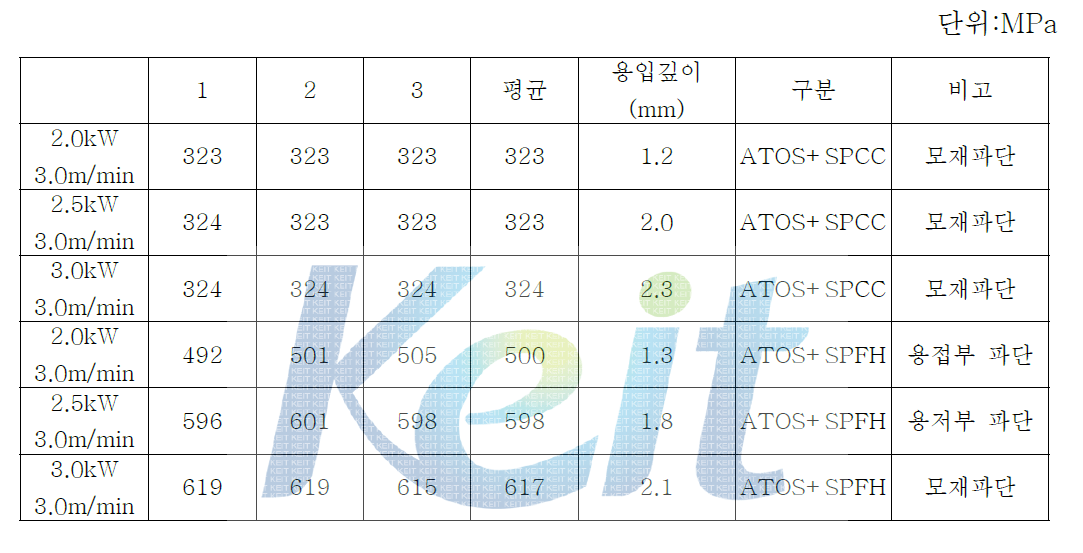 두 소재에 대한 인장시험 결과