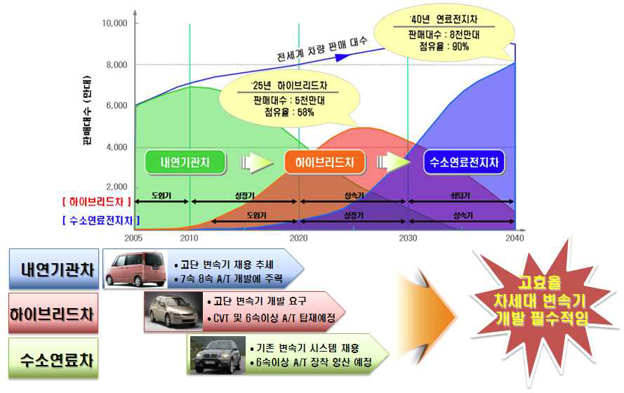 차세대 자동차와 변속기와의 관계성