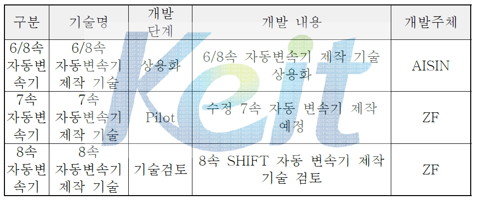 해외 주요국의 기술개발 현황