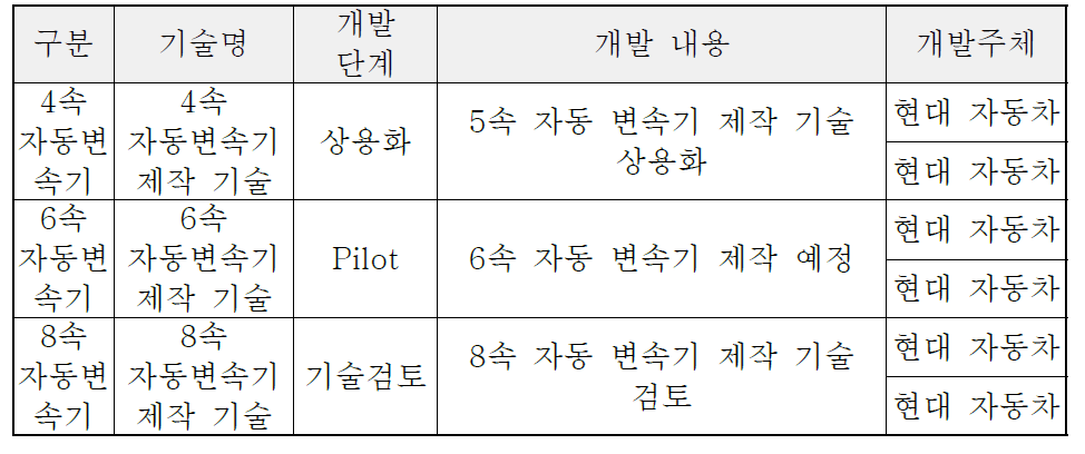 국내 기술개발 현황