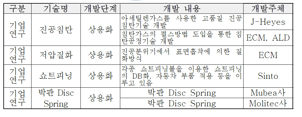 해외 주요국의 기술개발 현황