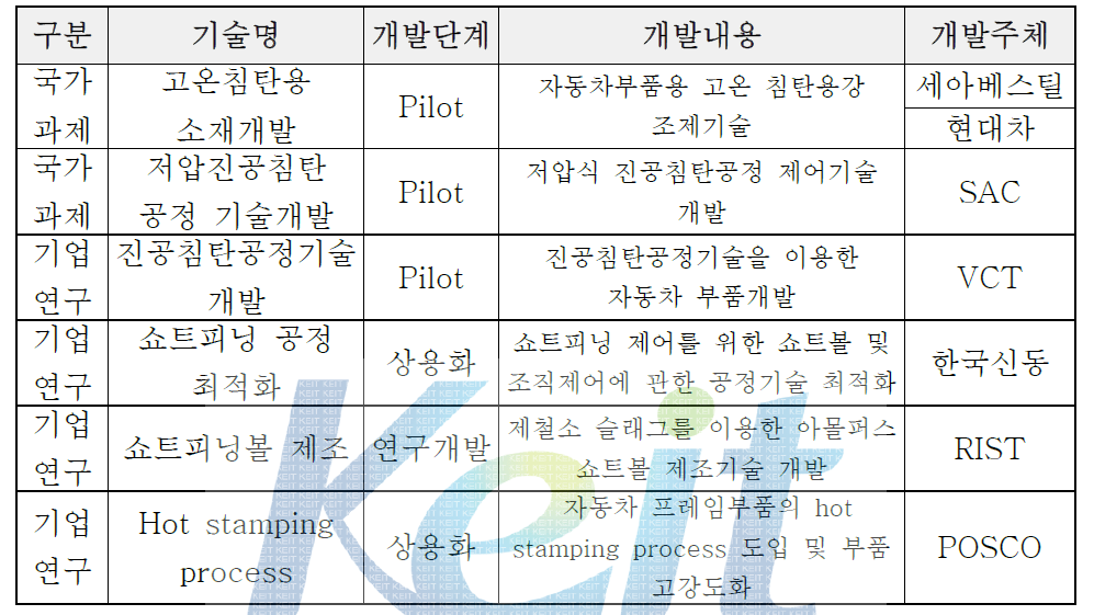 국내 기술개발 현황