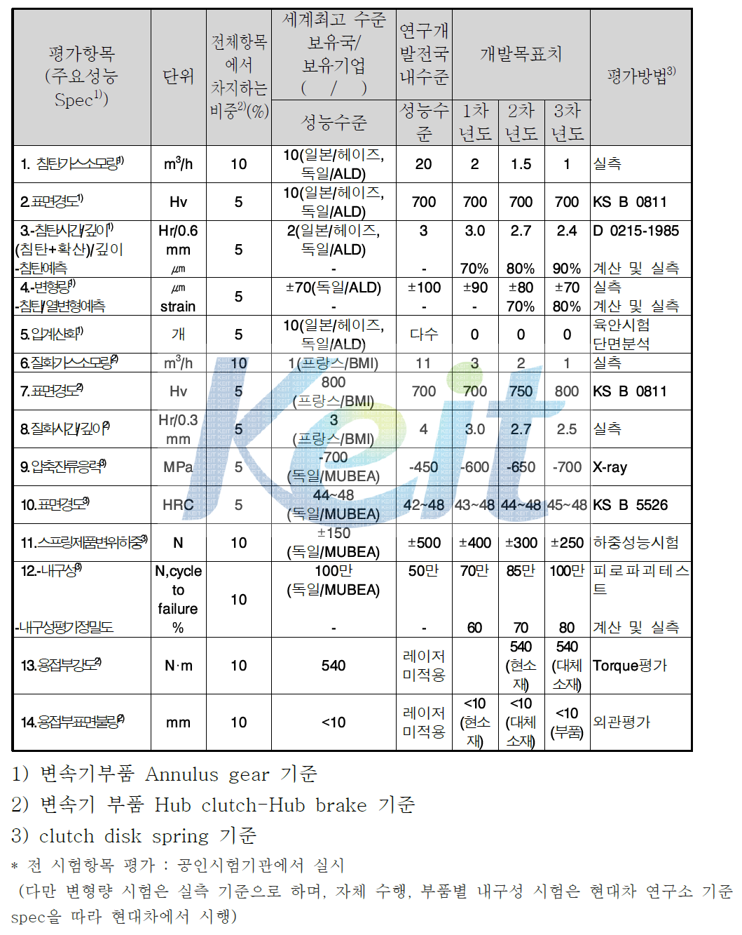 정량적 목표 항목