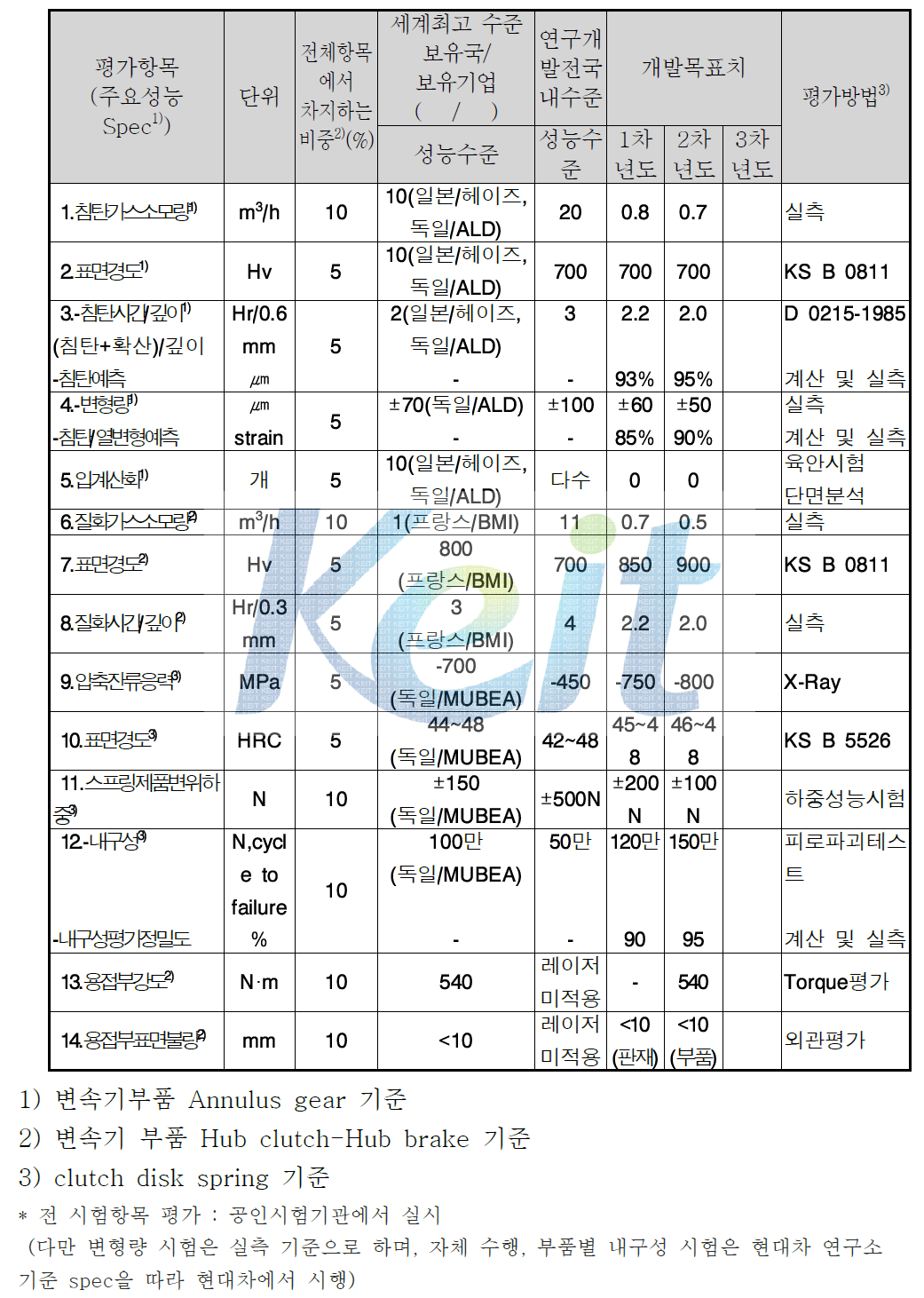 정량적 목표 항목