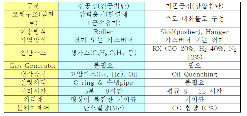 공정상의 특징