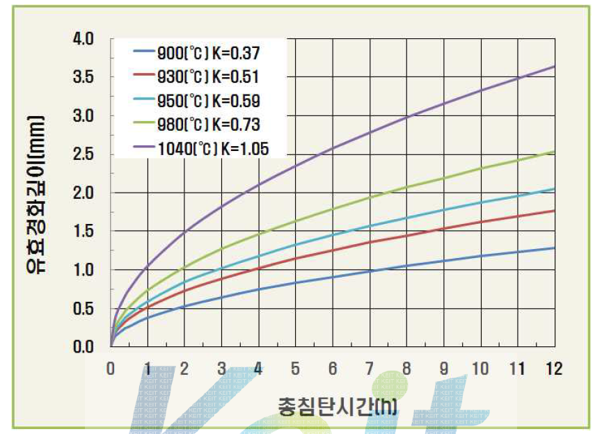 국내 진공침탄 장비를 이용하여 구한 k값