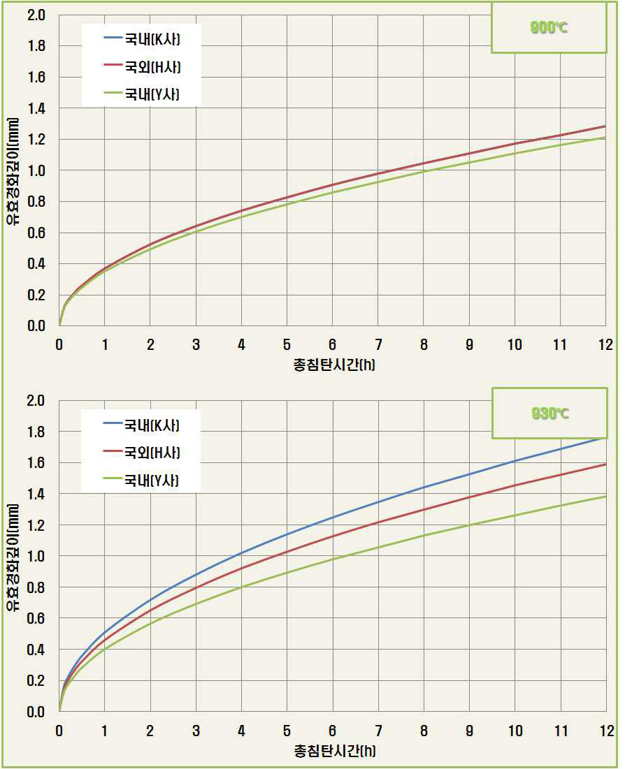 특정온도에서 국내외 진공침탄 및 국내 상압침탄의 k값 비교