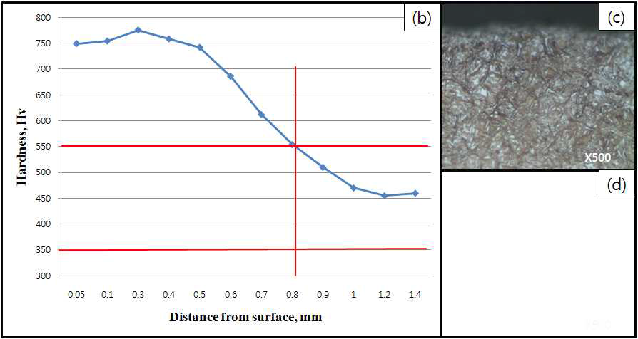 진공침탄 case 4에 대한 경도(b), 표면조직사진(c), 심부 조직사진(d)