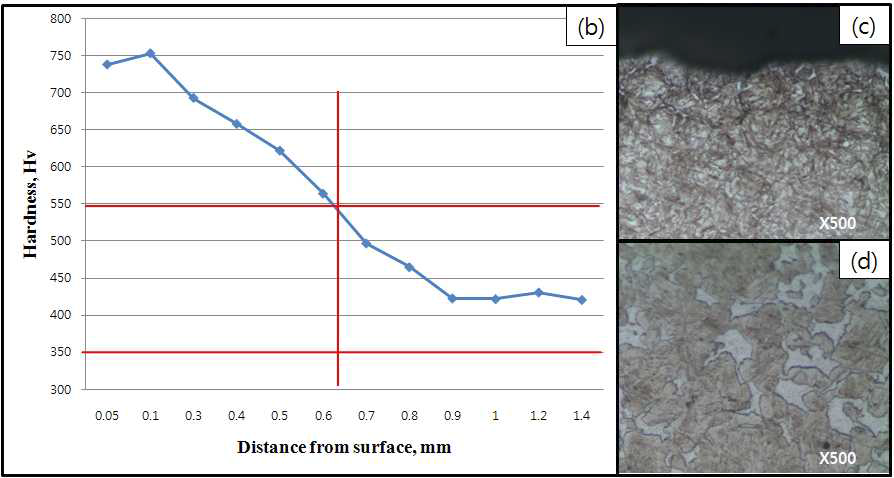 진공침탄 case 5에 대한 경도(b), 표면조직사진(c), 심부 조직사진(d)