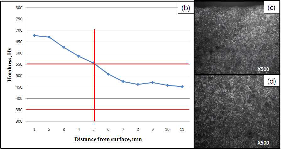 진공침탄 case 6에 대한 경도(b), 표면조직사진(c), 심부 조직사진(d)