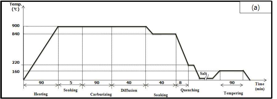 상압 침탄 case (Marquenching냉각법 이용)