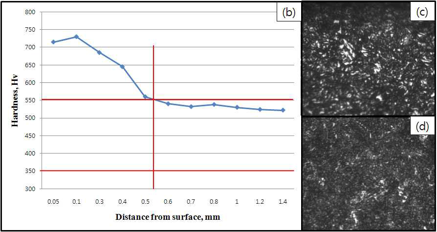 상압 침탄 case (Marquenching냉각법 이용)에 대한 경도(b), 표면조직사진(c), 심부 조직사진(d)
