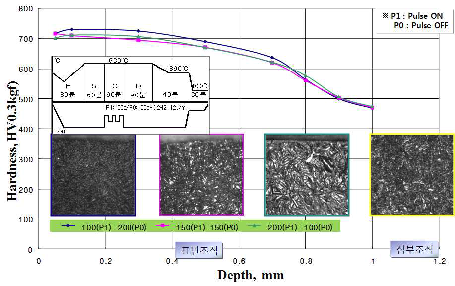 Pulse type 가스 入을 통한 침탄 처리 결과